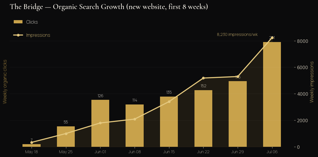 The Bridge organic search growth chart — weekly clicks and impressions climbing over 8 weeks