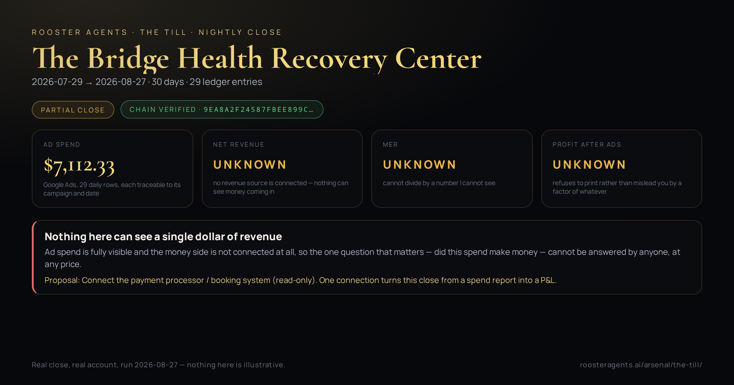 The Till nightly close card for The Bridge Health Recovery Center: $7,112.33 of ad spend, net revenue UNKNOWN, MER UNKNOWN, profit UNKNOWN, and a finding that nothing connected can see revenue.
